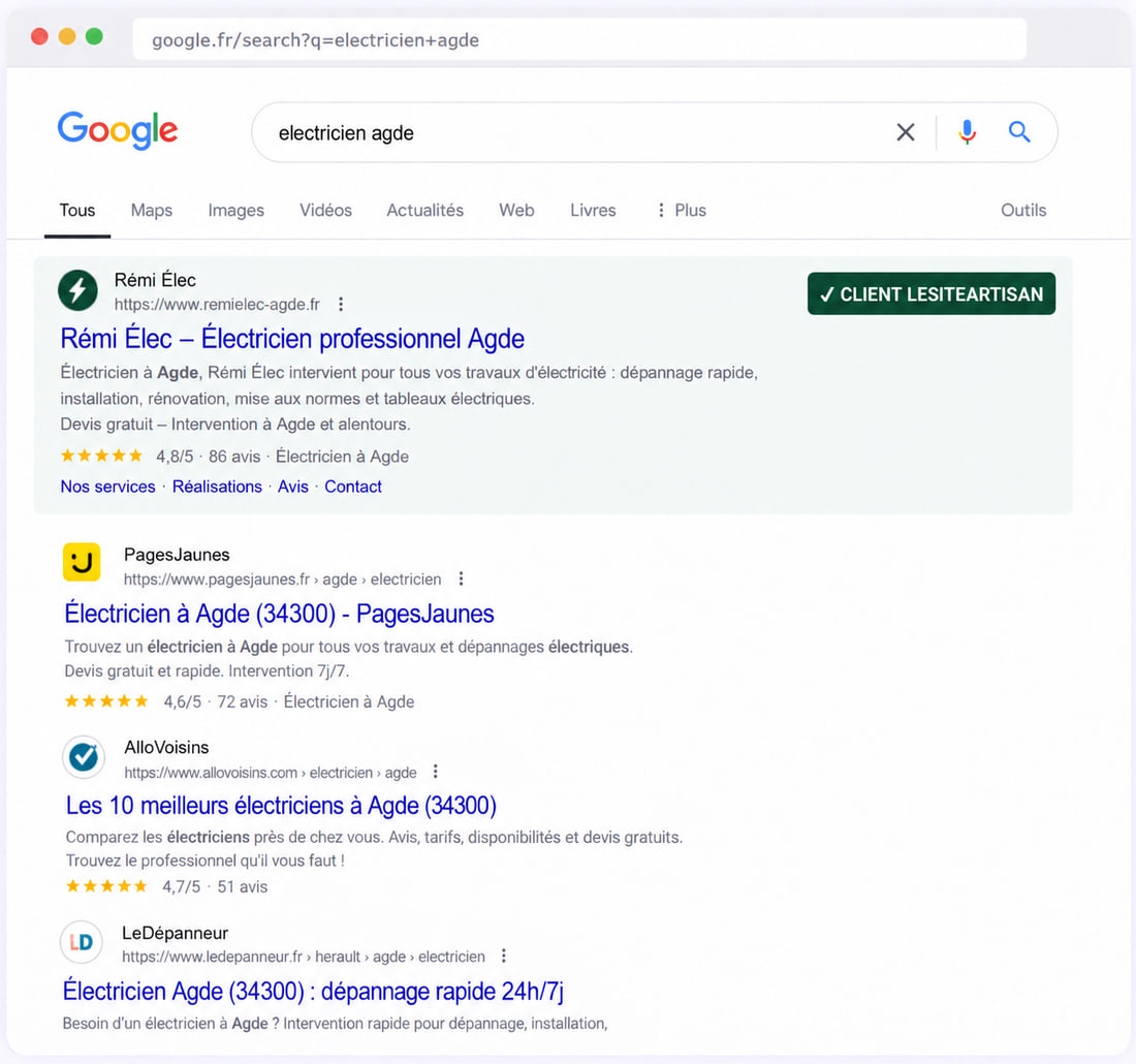 Résultats Google pour « electricien agde » : le site de Rémi Élec sort en première position, au-dessus de PagesJaunes, AlloVoisins et LeDépanneur.
