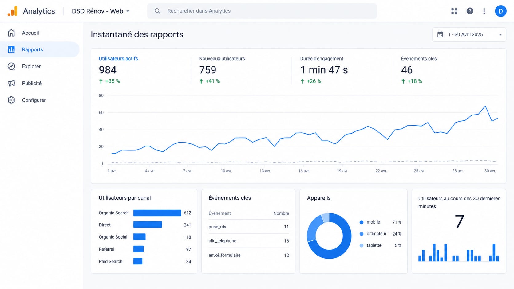 Statistiques Google Analytics du site de DSD Rénov sur avril 2025 : 984 utilisateurs, dont 612 arrivés par la recherche Google, 16 clics sur le téléphone, 11 prises de rendez-vous et 12 formulaires envoyés.
